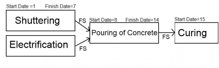 Finish To Start Vs Start To Finish Relations In Primavera Project 