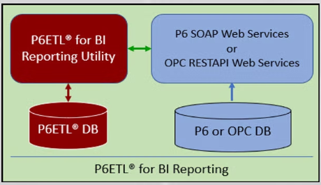 P6ETL for BI Reporting
