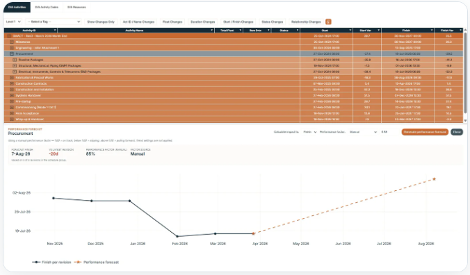 SVA - Change capture and performance forecast