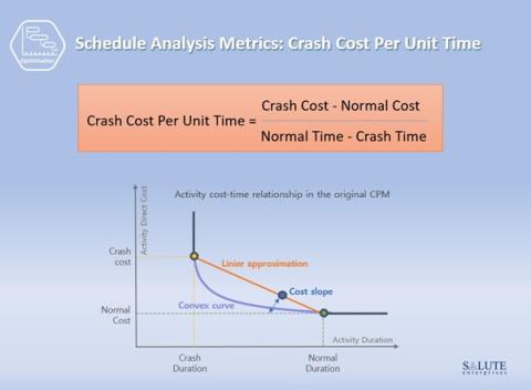 Crash Cost Per Unit time