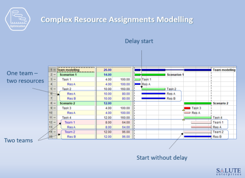 Resource Assignment