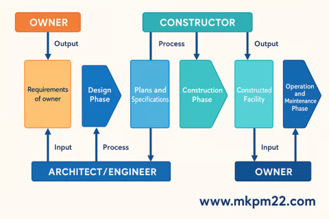 Process Flow