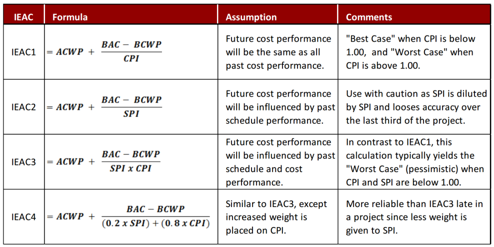 4_ndia_formulas_to_calculate_independent_estimate_at_completion_ieac.png