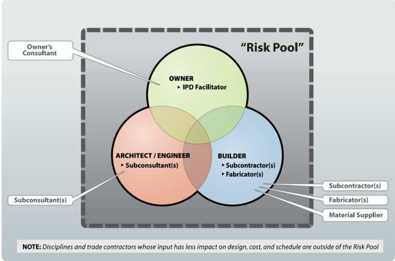 5.4.2.21.7_figure_26_integrated_project_delivery_organization_illustrated_brookwood_group.png