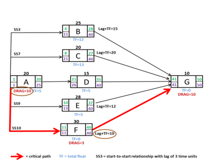 activity-on-node_diagram_showing_ss_relationship_drag_computation.png