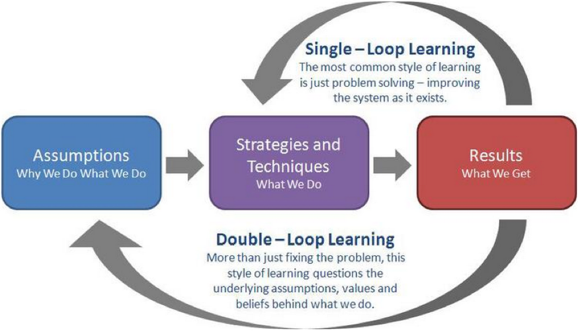 argyris_and_schons_double_loop_learning_model.png