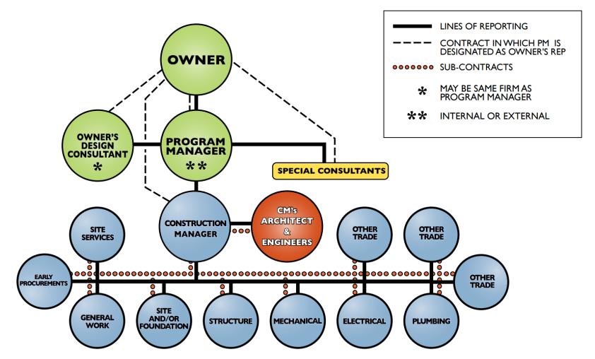 bridging_cm_at_risk_organization_structure_brookwood_group.png