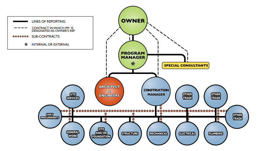 cm_at_risk_organizational_structure_brookwood_group.png