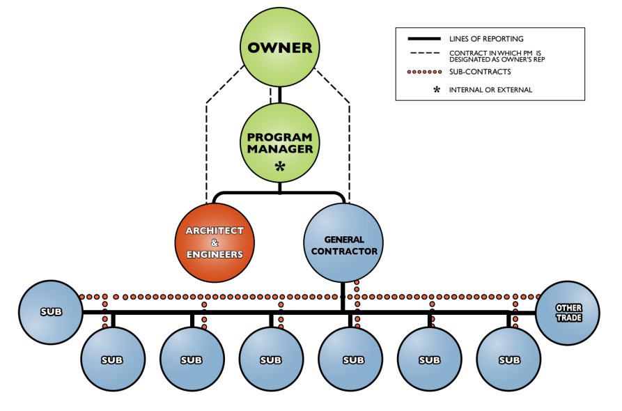 design-bid-build_organization_structure_brookwood_group.png