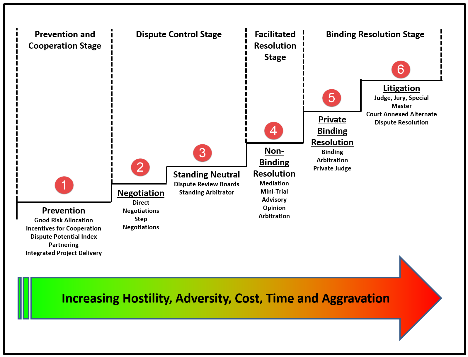 illustrating_the_escalation_steps_in_the_adr_process.png
