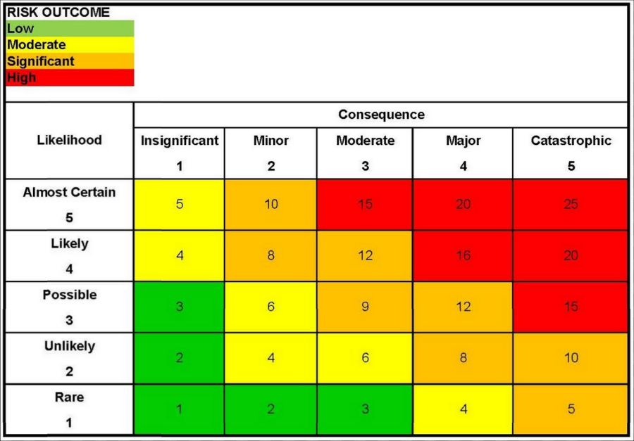 m04-4_figure_15_-_traditional_qualitative_risk_assessment_matrix_converted_to_quantitative_matrix.png