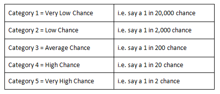 m04-4_figure_17_-_the_project_risk_likelihood_scale.png