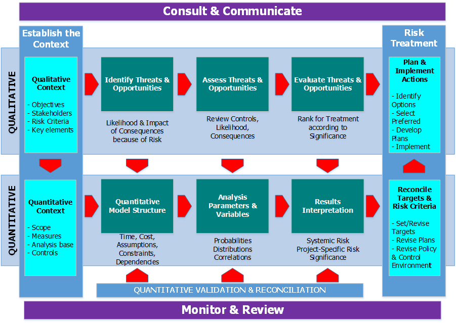 m04-4_figure_4_-_interaction_between_qualitative_and_quantitative_risk_analysis.png
