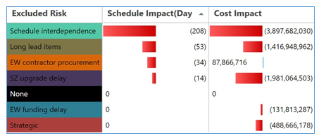 m04-4_figure_9_-_icsra_guidance_on_risks_highest_impact_on_schedule_and_cost_objectives_contd.png