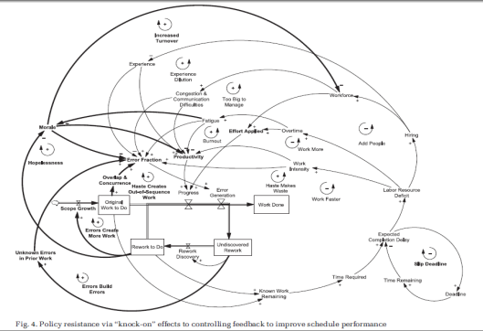 m07-10_figure_7_-_showing_what_a_complete_construction_schedule_looks_like_in_systems_dynamics_software.png