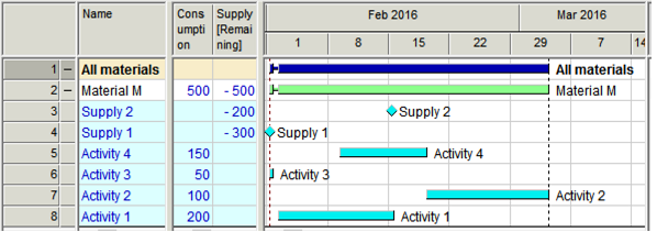 material_gantt_chart_of_the_sample_project.png