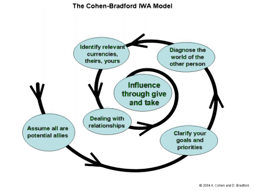 para_2.6.3..6__figure_22__cohen_bradford_model.png