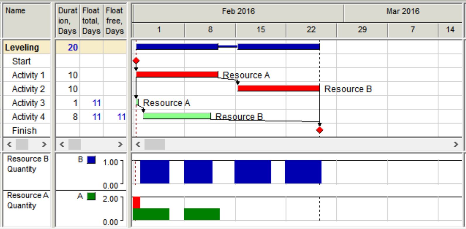sample_project_schedule_calculated_using_critical_path_method.png
