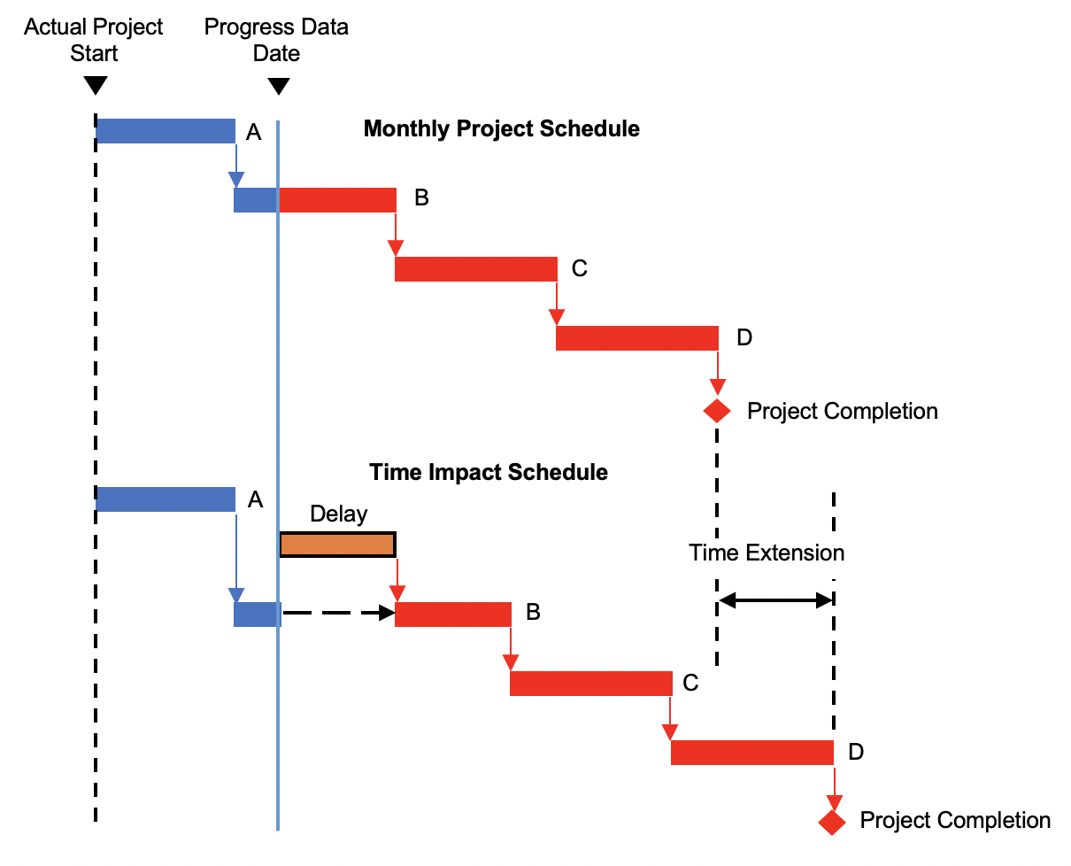 typical-delay-analysis-methods-in-a-construction-claim-5.png