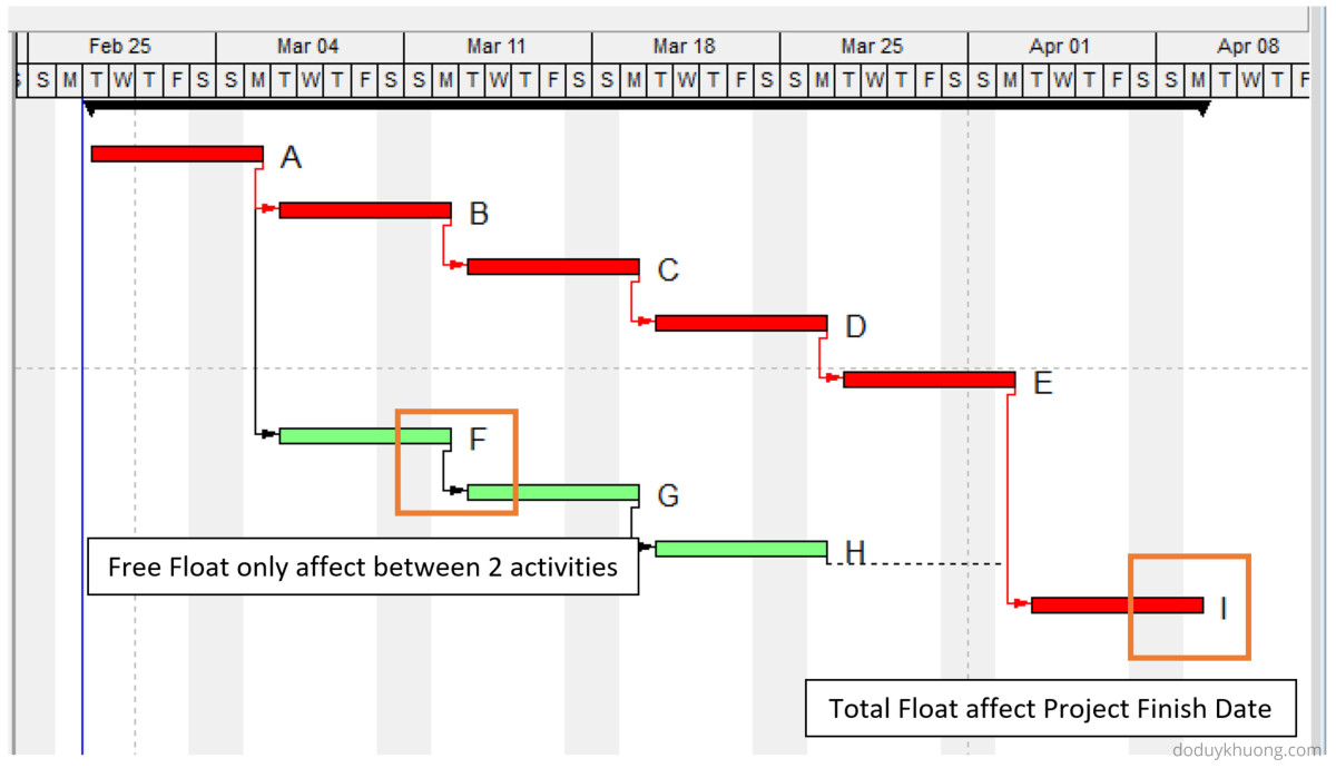 what-is-the-difference-between-total-float-and-free-float-in-primavera-p6-4.jpg