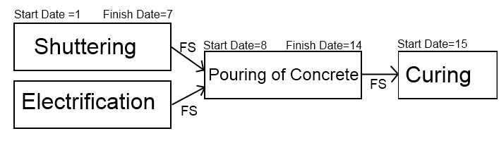 Finish to Start Relation in P6