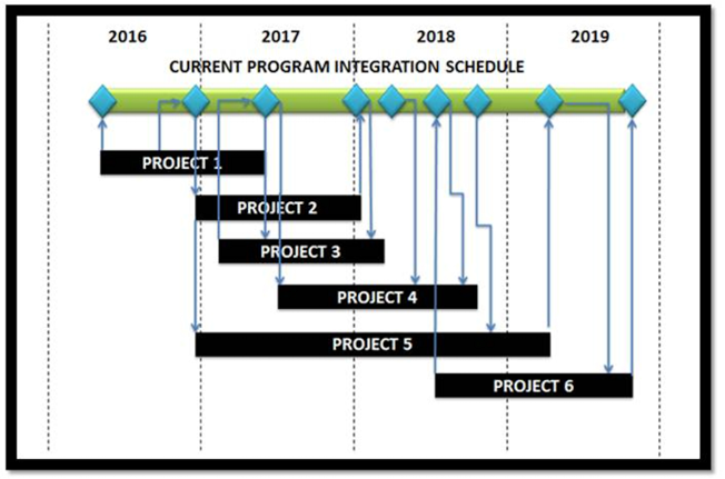 program_integration_schedule_pis.png