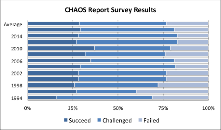 Chaos Report Survey Results